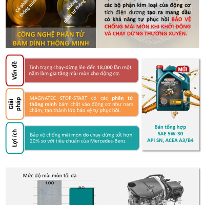 Dầu nhớt cho động cơ ô tô Castrol Magnatec, SAE 5W-30, SP, ILSAC GF-6 (Can 4 lít)