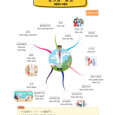 Mindmap Từ Vựng Tiếng Nhật - Học Từ Vựng Tiếng Nhật Qua Sơ Đồ Tư Duy_MC