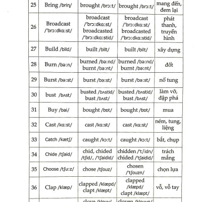 360 Động Từ Bất Quy Tắc & Cách Dùng Các Thì Trong Tiếng Anh (Tái Bản)