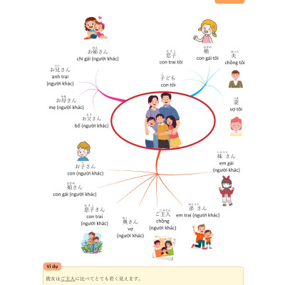 Mindmap Từ Vựng Tiếng Nhật - Học Từ Vựng Tiếng Nhật Qua Sơ Đồ Tư Duy_MC