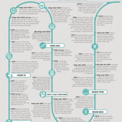 How Psychology Works - Hiểu Hết Về Tâm Lý Học